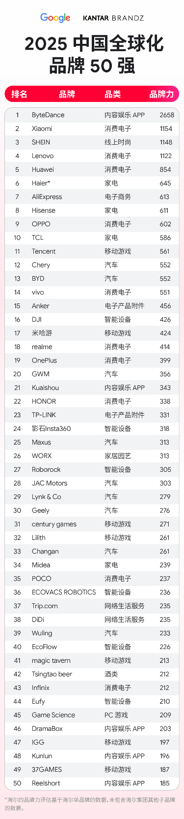 Google发布首届YouTube营销大赏获奖名单,全球化品牌影响力进阶