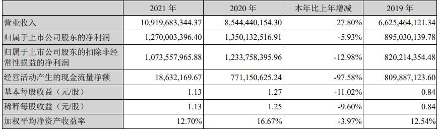 巨星科技2021年度报告：全年实现营收109.2亿元，超预期增长！