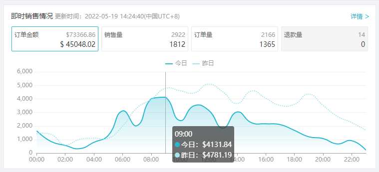 用好船长BI 1个人能顶5个人，卖家用实例为您揭晓答案
