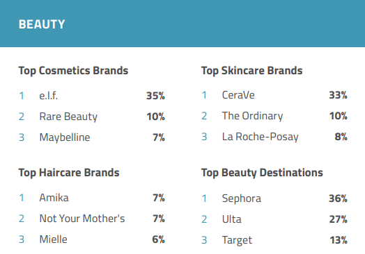 美国青少年调查：使用 Instagram 人数激增、爱上SHEIN买鞋服