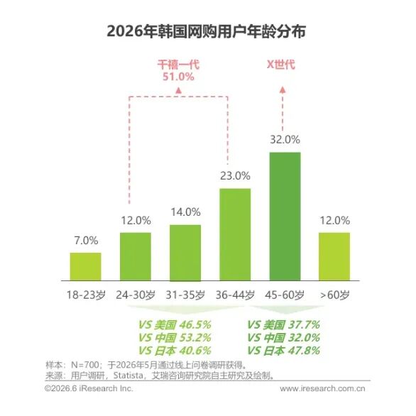 读懂韩国消费者，才能精准入局——酷澎火箭增长带你读懂韩国网购主力军