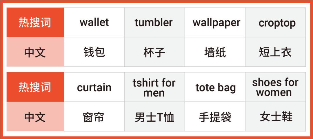 世界杯、圣诞节商机速递! 马来西亚菲律宾最新热搜词和热销榜单公布
