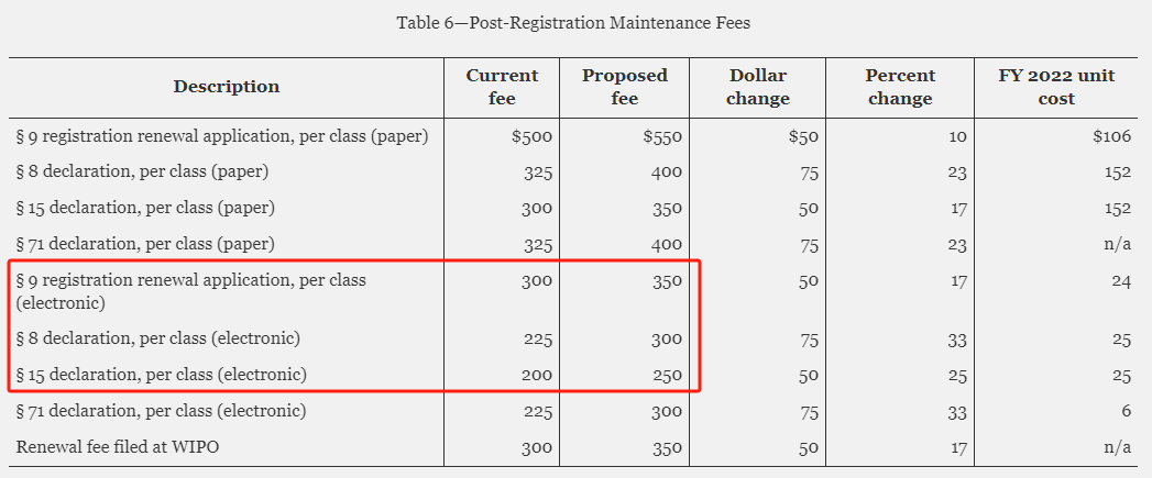 拟2024年10月起,美国商标申请官费上涨,涨幅高达50%!抓紧时间申请了!