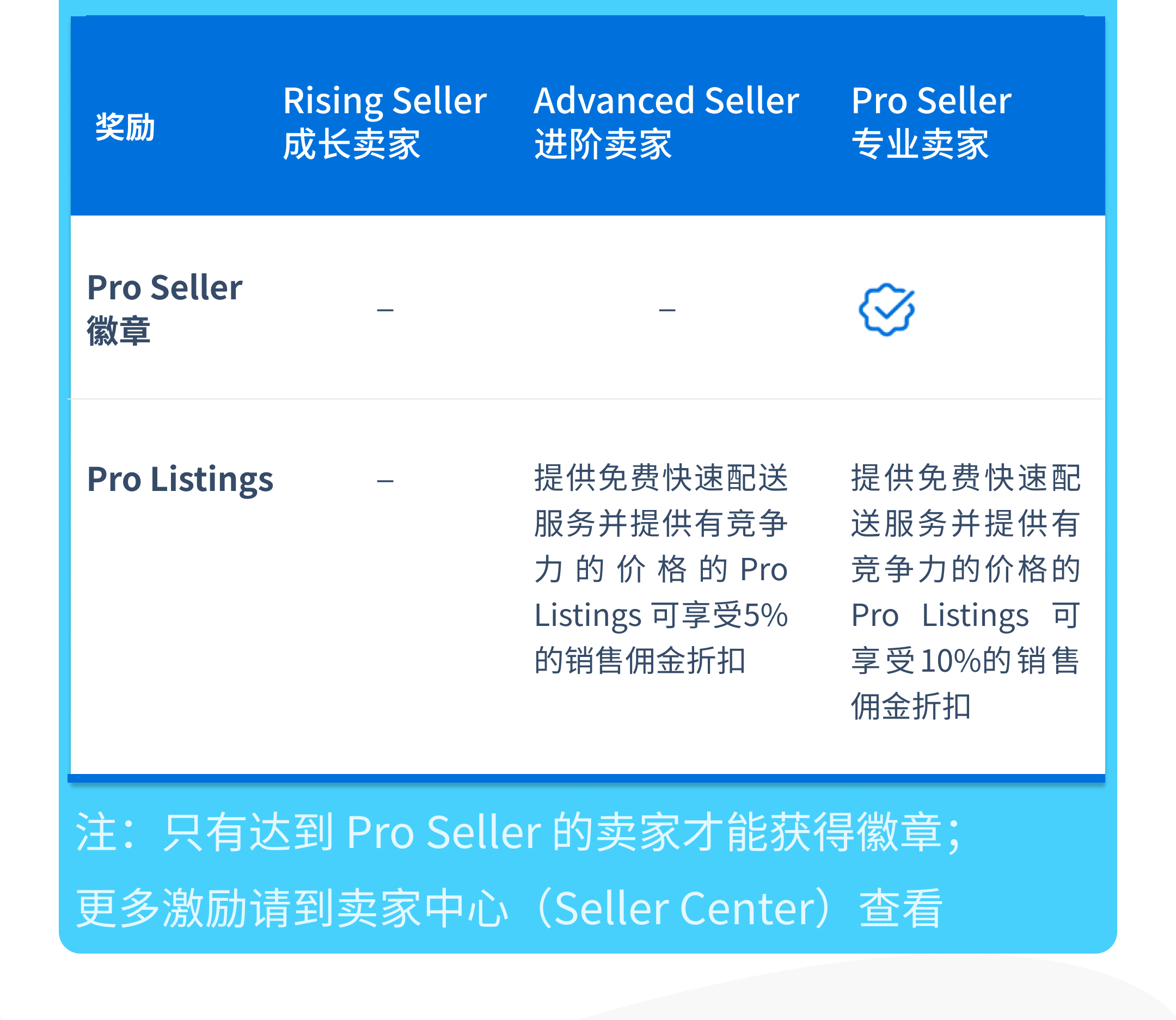沃尔玛Pro Seller卖家进阶计划发布，有机会享最高10%佣金折扣