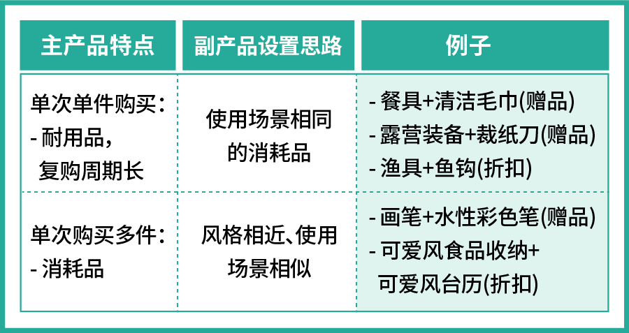 免费营销工具助11.11爆单, "加购优惠"热销商品搭配揭秘