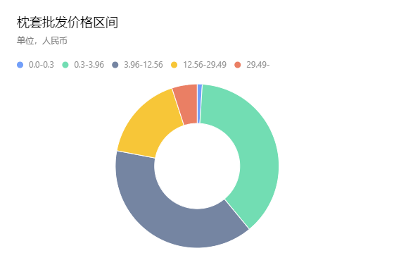 亚马逊Best Seller Rank品类分析——(bedding sheets & pillowcases)床单&枕套