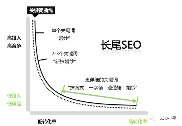 警惕：独立站SEO较大的误区