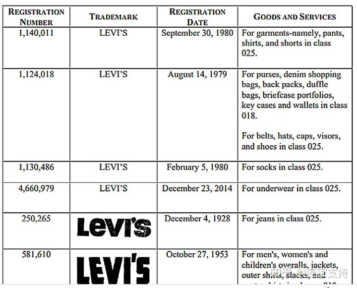 卖家注意！GBC律所为时装品牌Levi's李维斯进行今年第二次维权！原告已延长临时禁令TRO！