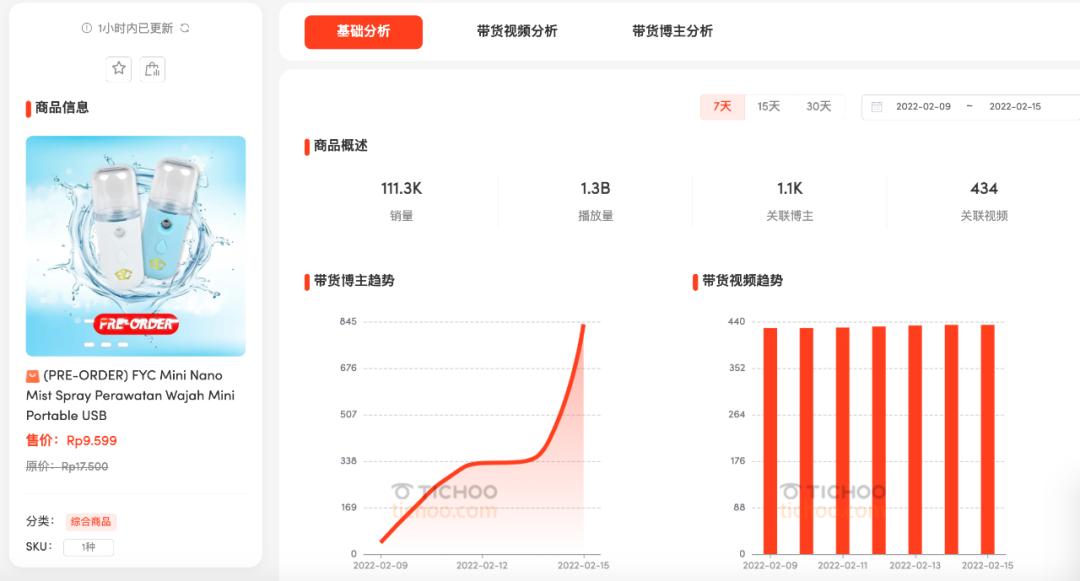 TikTok Shop 纳米迷你喷雾仪日销量23.3k ，这款产品引爆印尼的销量秘籍是什么？