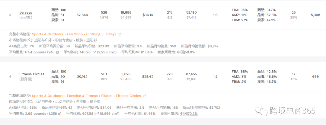 亞馬遜如何快速定位到競爭度不太高的細分市場