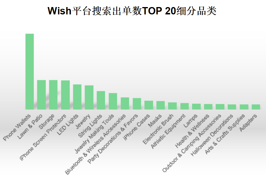 把握平台转型后的“新红利”！2023年Wish卖家要怎么做？