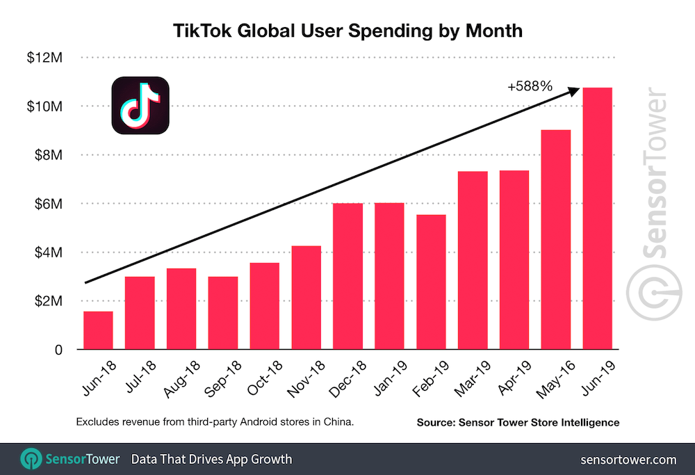 一文带你轻松了解海外TikTok怎么赚钱｜海外TikTok商业和收入模式