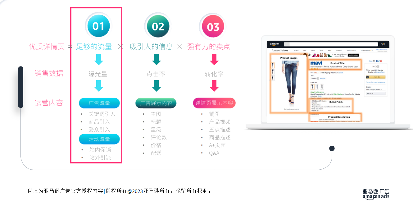 必看！高转化Listing养成，三步教你打造爆款Listing！