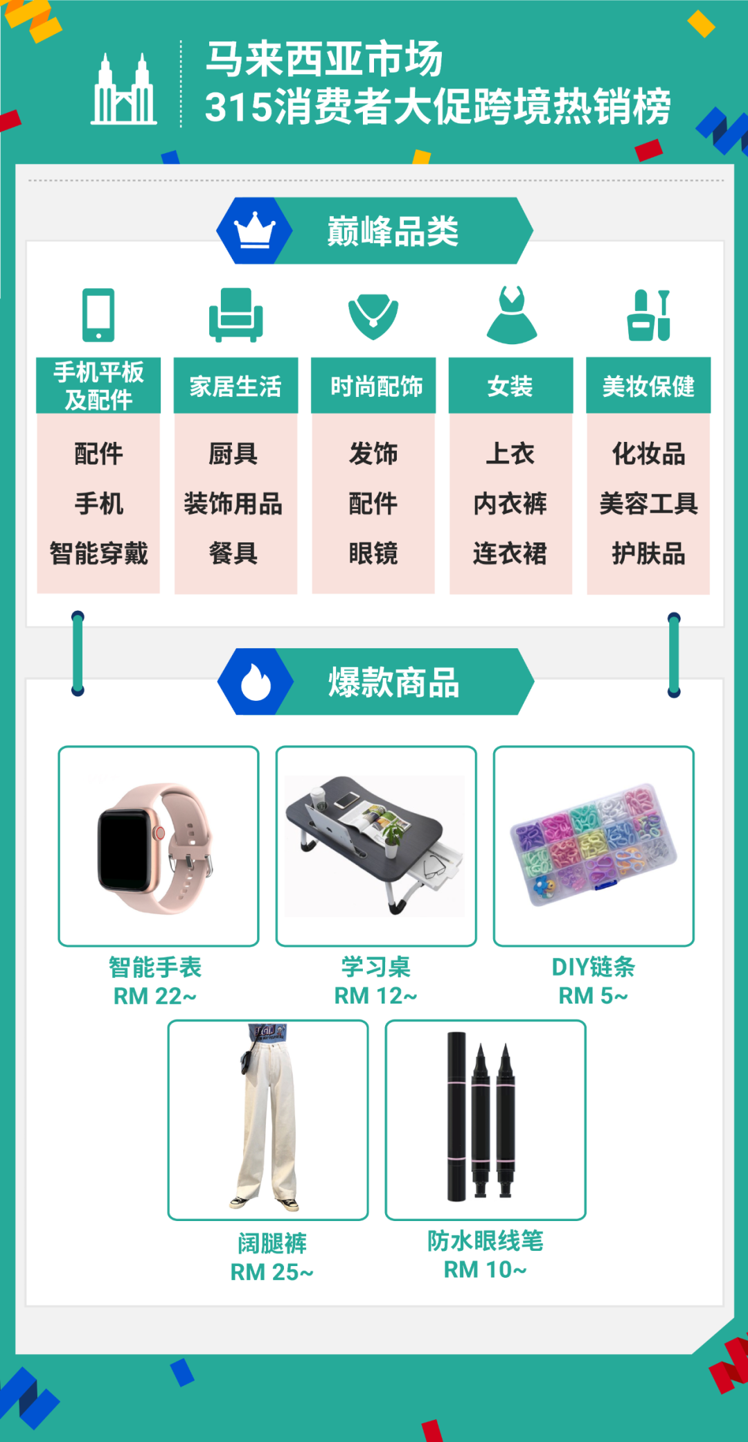 315大促战绩出炉! Shopee首两小时售出商品数达平日5倍, 跨境时尚手机家居美妆热卖