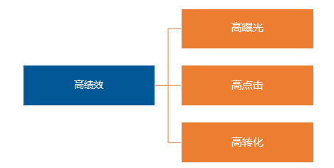 不用买第三方软件，在亚马逊找关键词的5个方式