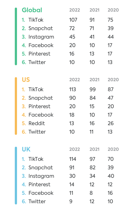 2022年欧美青少年线上渠道使用情况报告