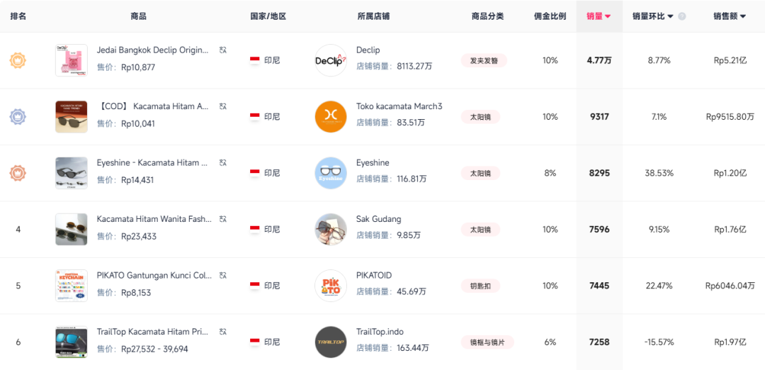 月销187万，这一夏日时尚单品在TikTok多国爆火