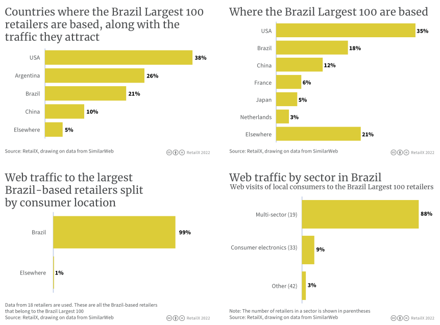 2022年拉丁美洲電商市場報告