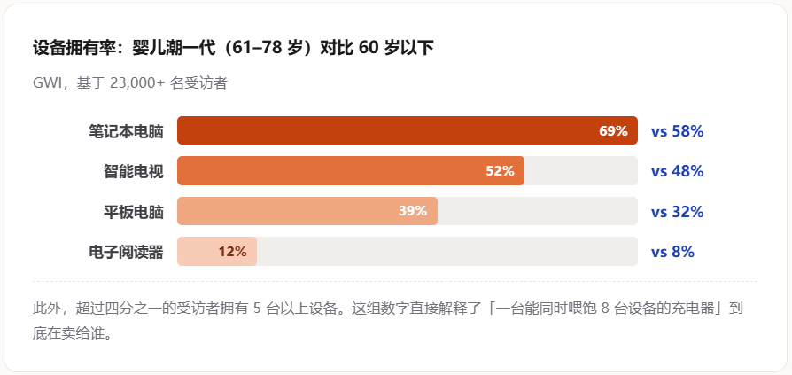 做55岁老男人的生意,它把自己干到亚马逊第一
