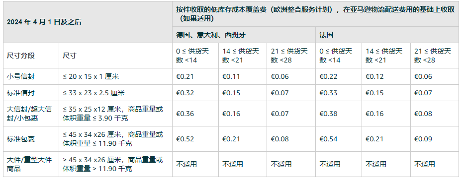 卖家旺季库存难题缠身，亚马逊再推重要指标