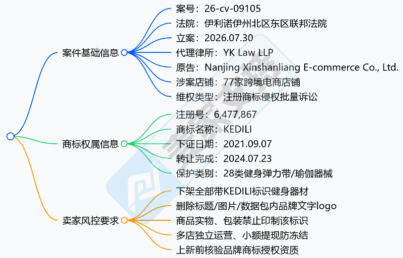26-cv-09105｜健身品牌KEDILI商标维权，77店面临TRO冻结风险