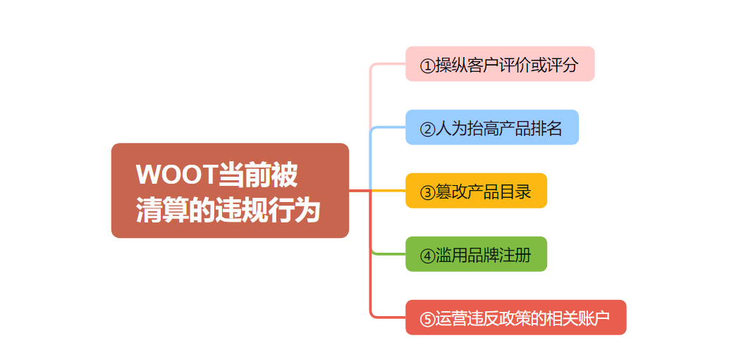 一边封号，一边放量：WOOT到底怎么了