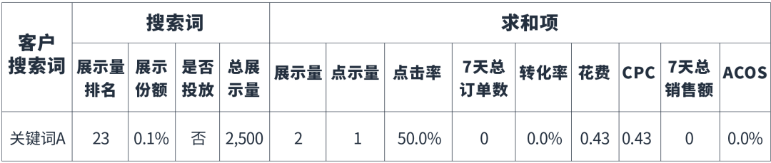 亚马逊上线《全系商品搜索表现》和《搜索词表现》两大新报告！透视关键词利器