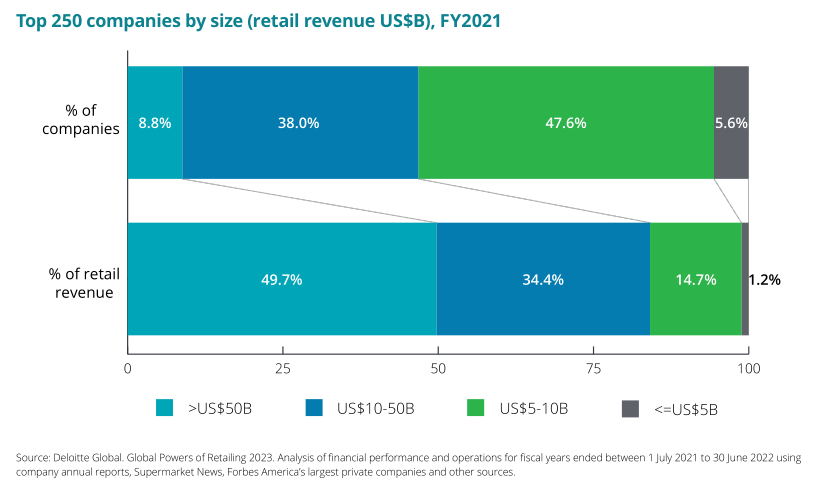 2023年全球TOP零售电商分析报告 | 数据看板