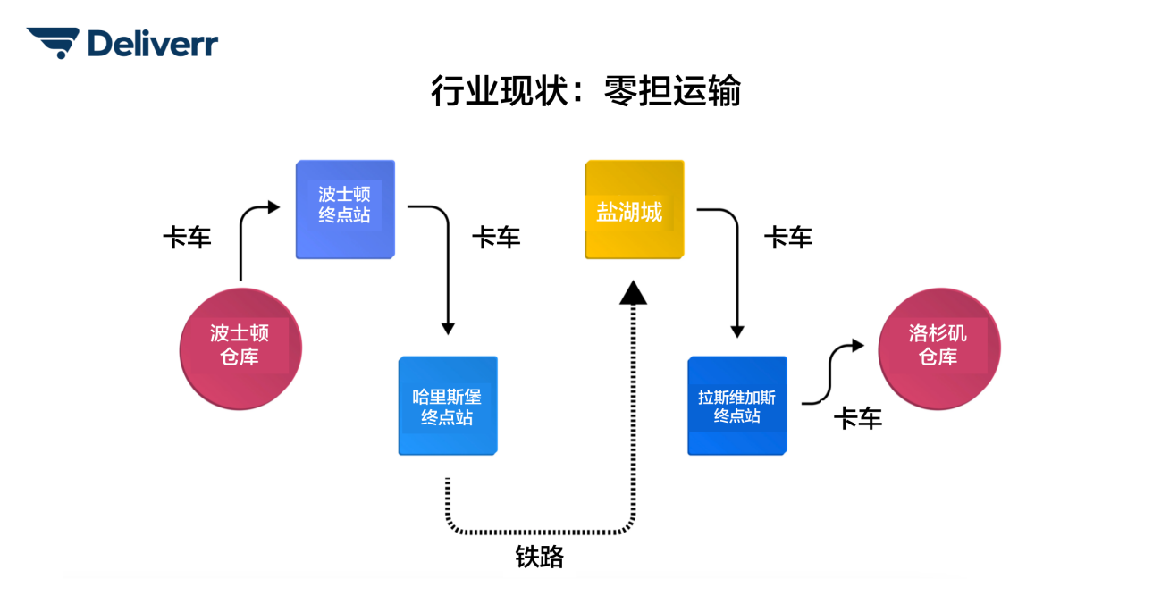 Deliverr推出卡车派送服务，为商家提供快速、实惠、无忧的运输服务