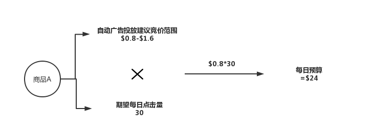 亞馬遜廣告預(yù)算這樣設(shè)置，輕松實(shí)現(xiàn)推廣目標(biāo)！