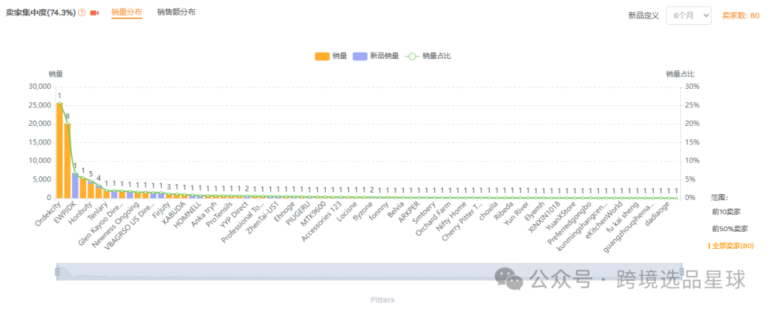 亚马逊选品-数据分析第5期 樱桃去核器