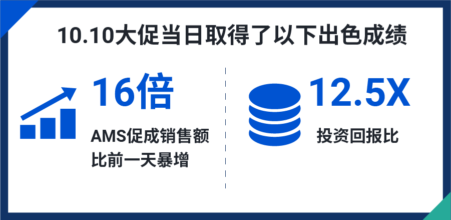 品牌出海在Shopee有何策略? 大促GMV斩获20万美金, 日出万单的4大品类案例告诉你