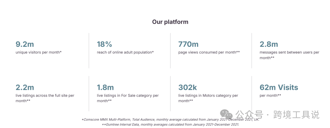 英国最大的分类信息网站Gumtree，千万级注册量，二手市场火爆
