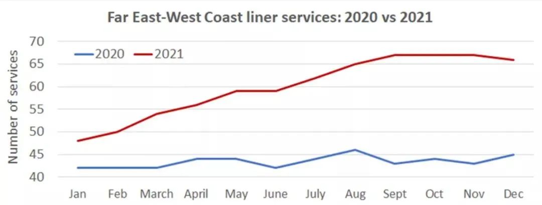 上海、宁波港成新“堵王”！力压洛杉矶长滩，待靠泊船只一周增长48%