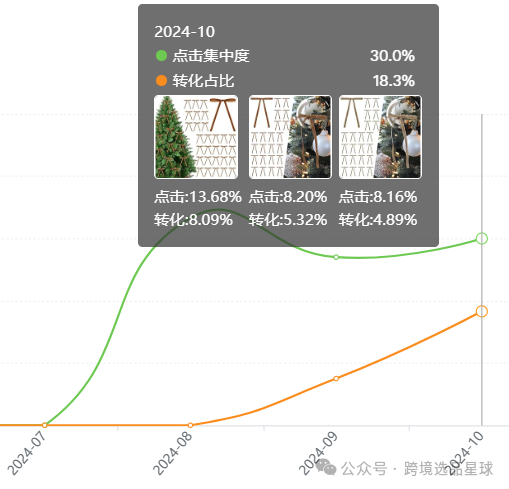亚马逊热门产品解读第49期，今年才爆单的圣诞新产品-圣诞树天鹅绒蝴蝶结，月销2w+