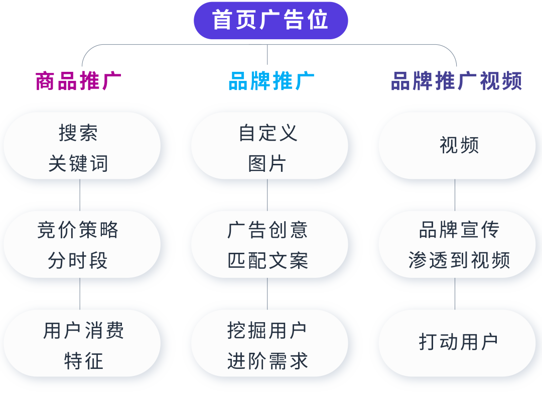 学会亚马逊广告技巧让你的广告实现1+1&gt;2的效果