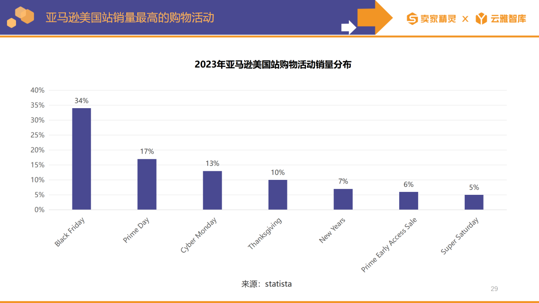 卖家精灵出品|亚马逊2023年度数据报告