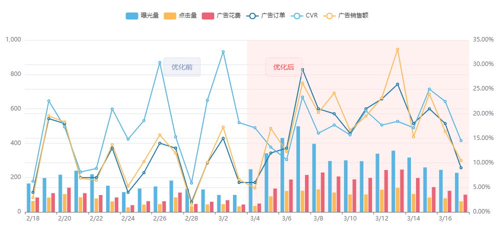 订单量提升260%，ACoS降低16.20%，我只用了14天！