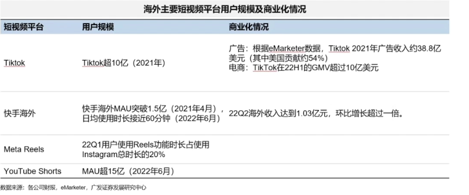 全球短视频行业发展现状及商业化探讨