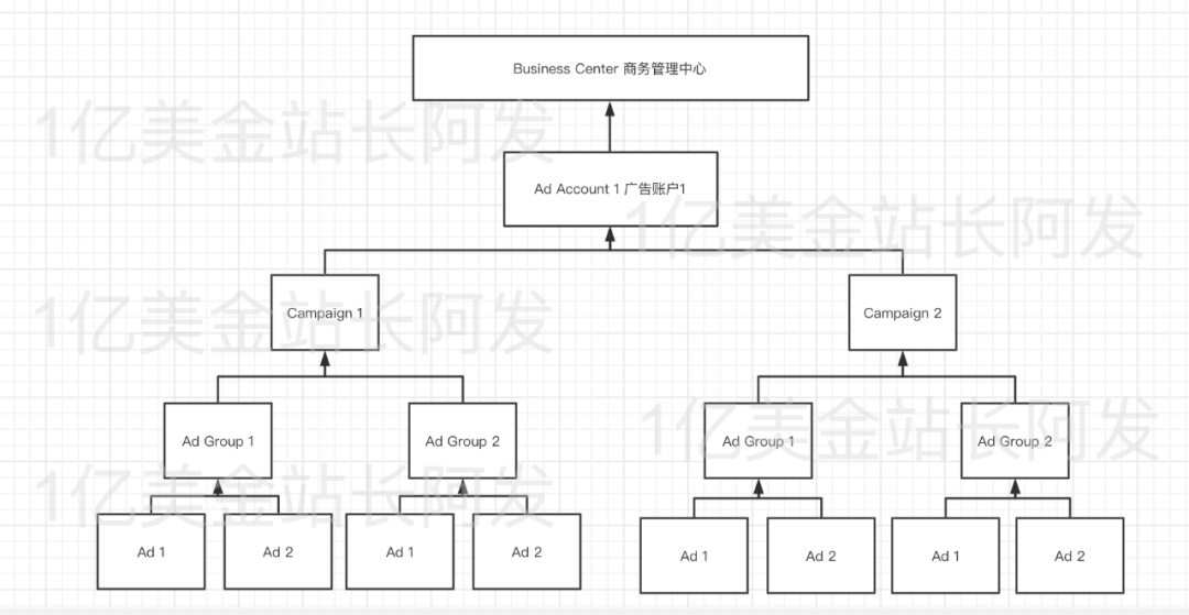 【9】史上最强独立站入门教程-TikTok广告入门