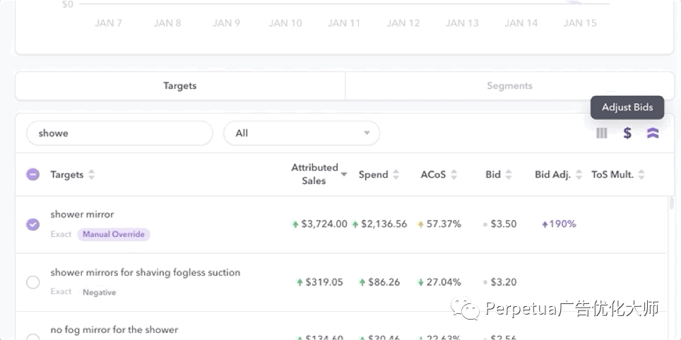 最大化销售额而非最小化 ACOS！全天候动态竞价如何达到最佳 ACOS，获利更多?