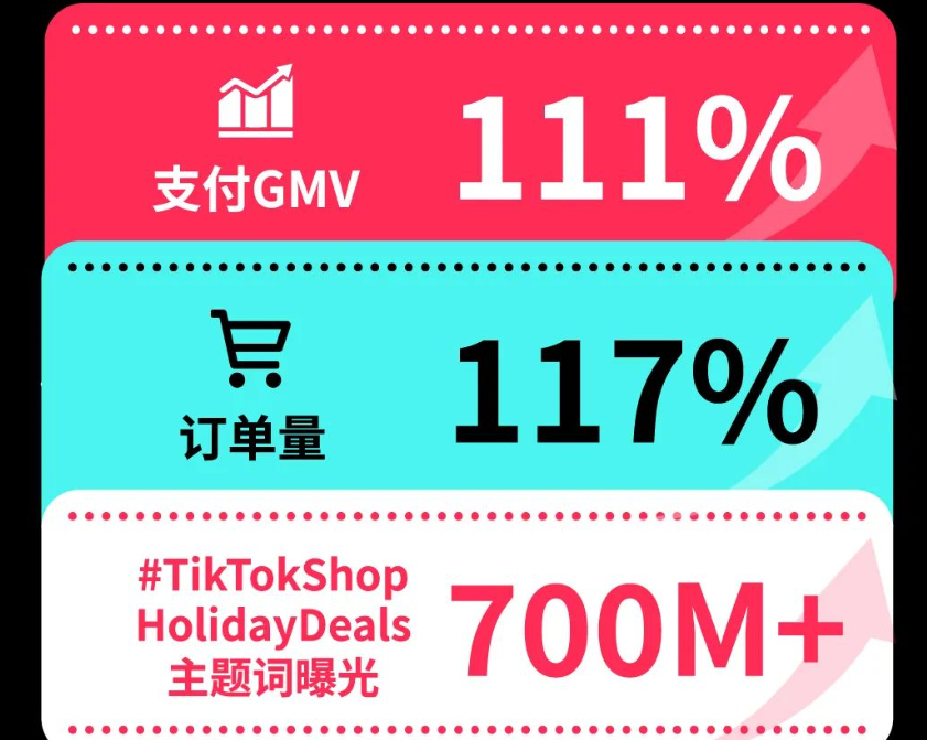 在越南，超280万卖家已入驻TikTok Shop