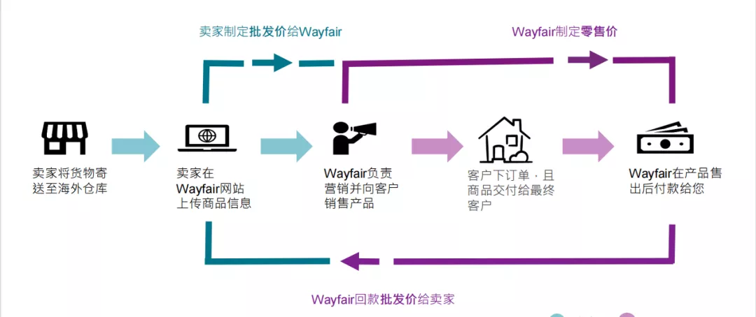 官宣 | 马帮ERP与欧美家居类目平台Wayfair对接成功!限时物流福利大派送!