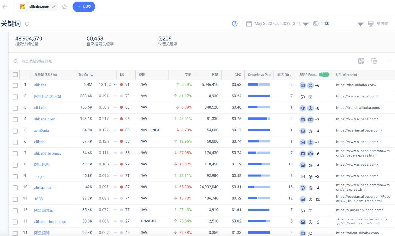 阿里Alibaba.com流量分析｜阿里流量1.027亿，Google 869.9亿！