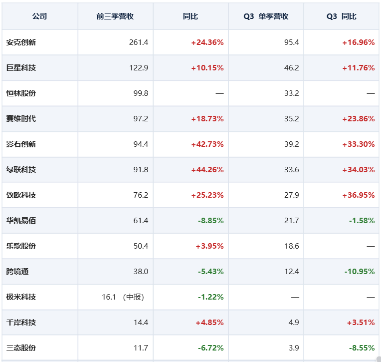 13 个跨境大卖三季报：谁在赚钱，谁在赔本赚份额