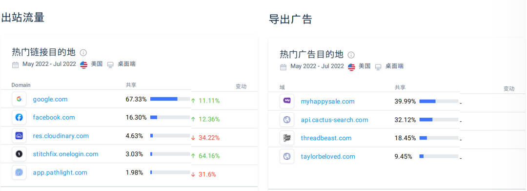 3个月收入近5亿美元，一个靠数据算法起家的独立站