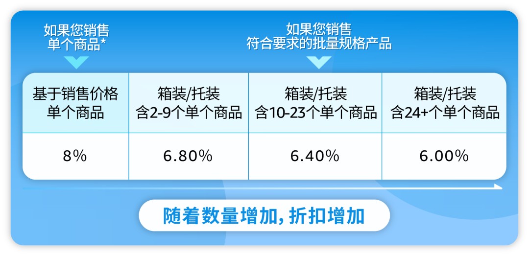 销售佣金最高减免25%！亚马逊批量销售服务重磅上线为卖家谋福利！