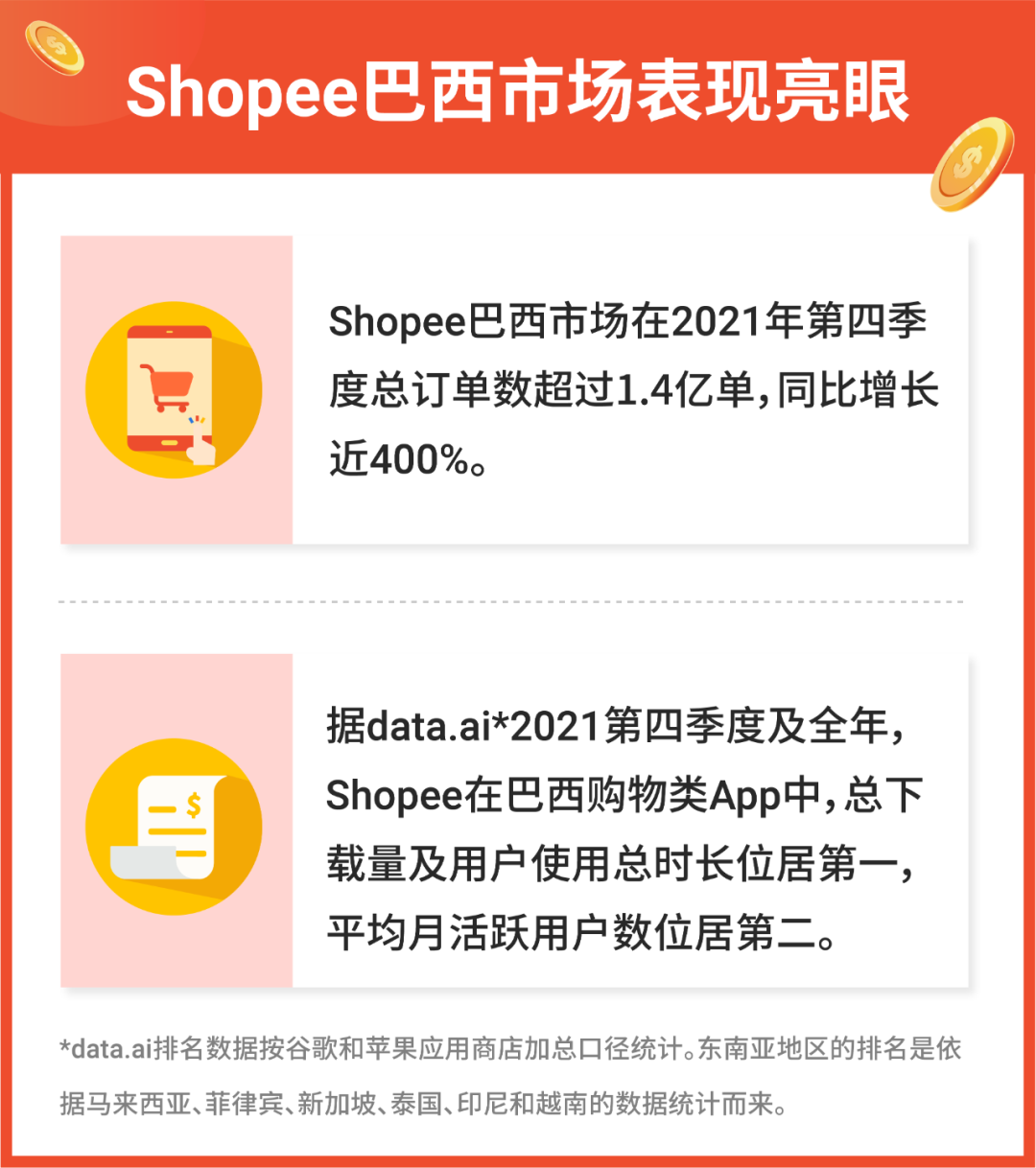 Shopee 2021年订单增长116.5%, 总下载量全球购物App第一! 备战斋月2022持续爆单