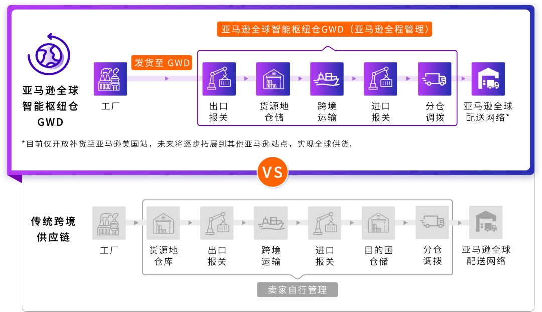 【重磅】亚马逊全球智能枢纽仓GWD始发深圳，直达FBA