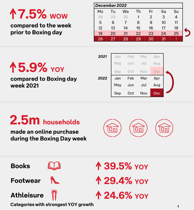 2022年12月澳大利亚电商报告